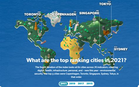 Manila is 51st in Safe Cities Index 2021 .